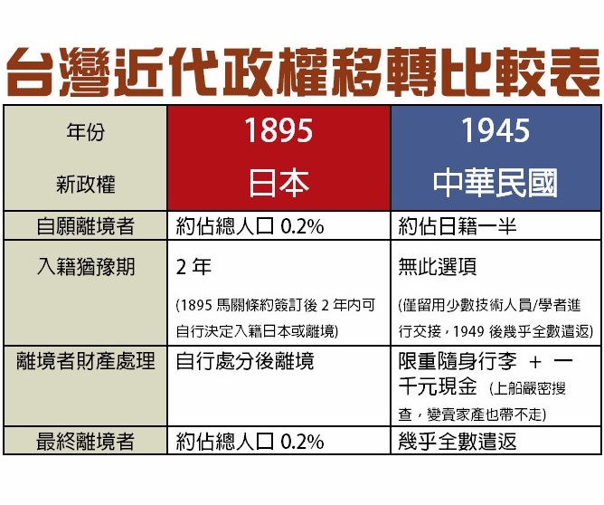 台灣近代政權移轉比較