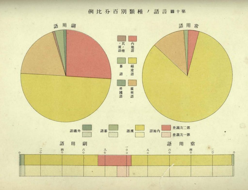 中華民國來臺前，臺灣講什麼語言？